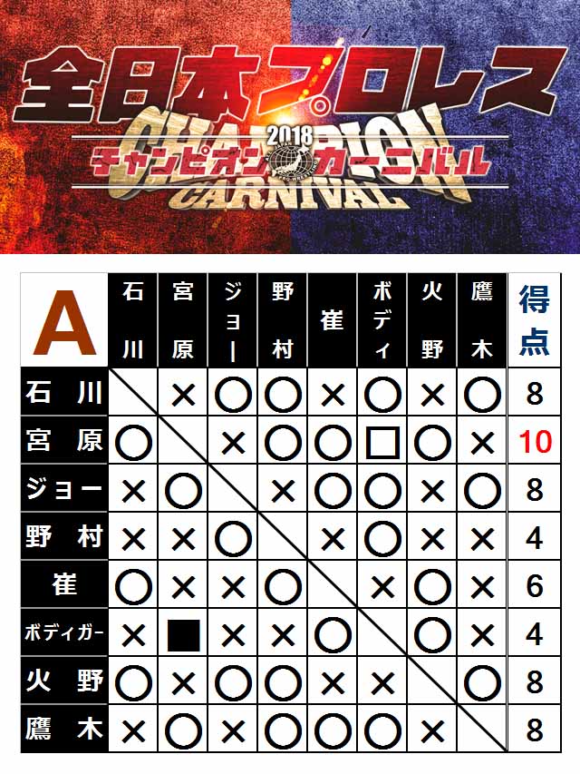 チャンピオンカーニバル DVDセット 2015-2018 全巻 チャンピオンカーニバル DVDセット 2015-2018 全巻